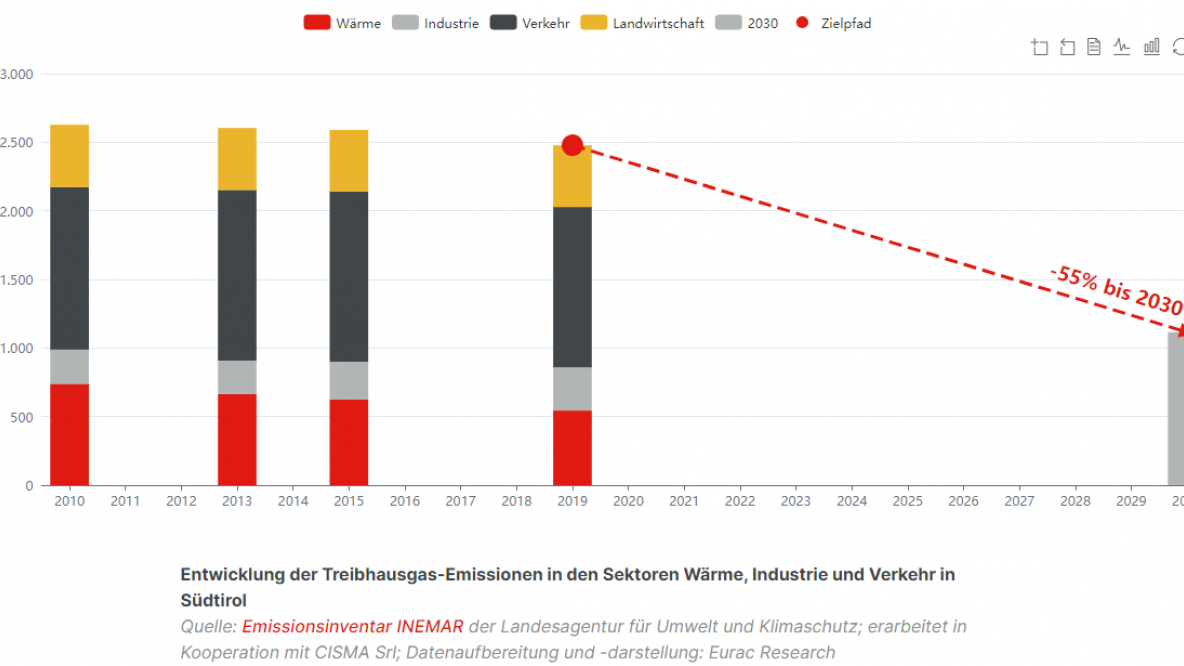 Die Entwicklung der CO2-Emissionen in Südtirol 2010-2019