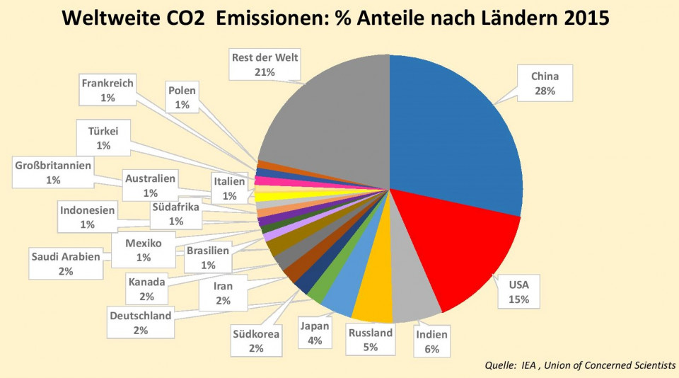 Weltweite CO2 Emissionen steigen weiter | Salto.bz