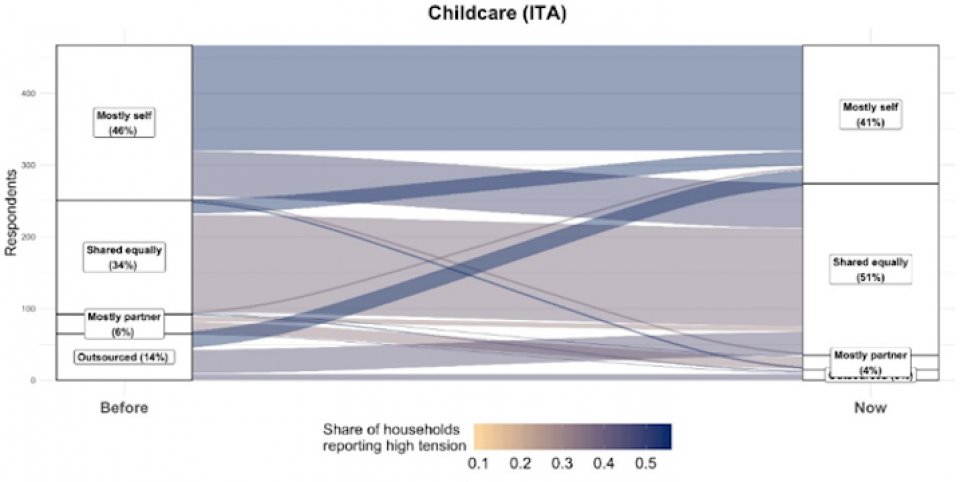 Change in childcare Italy