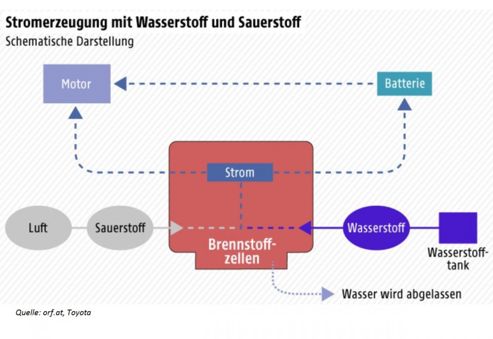 Wasserstoff Der Treibstoff Der Zukunft Salto Bz