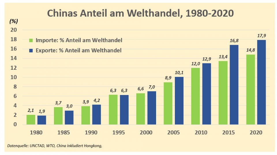 Chinas Wirtschaft wächst trotz COVID