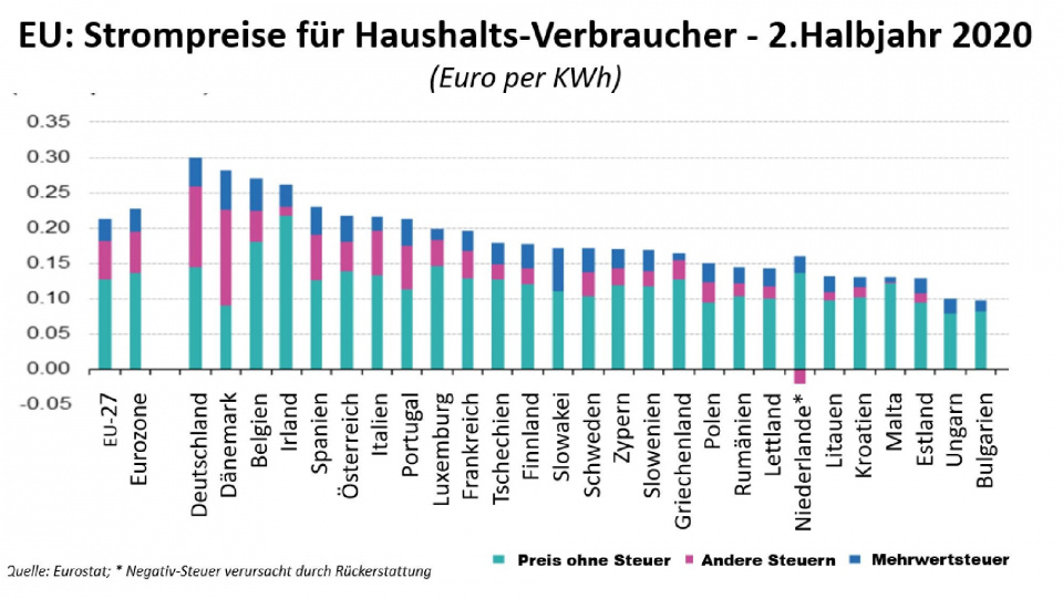 Strompreise erreichen Rekordwerte