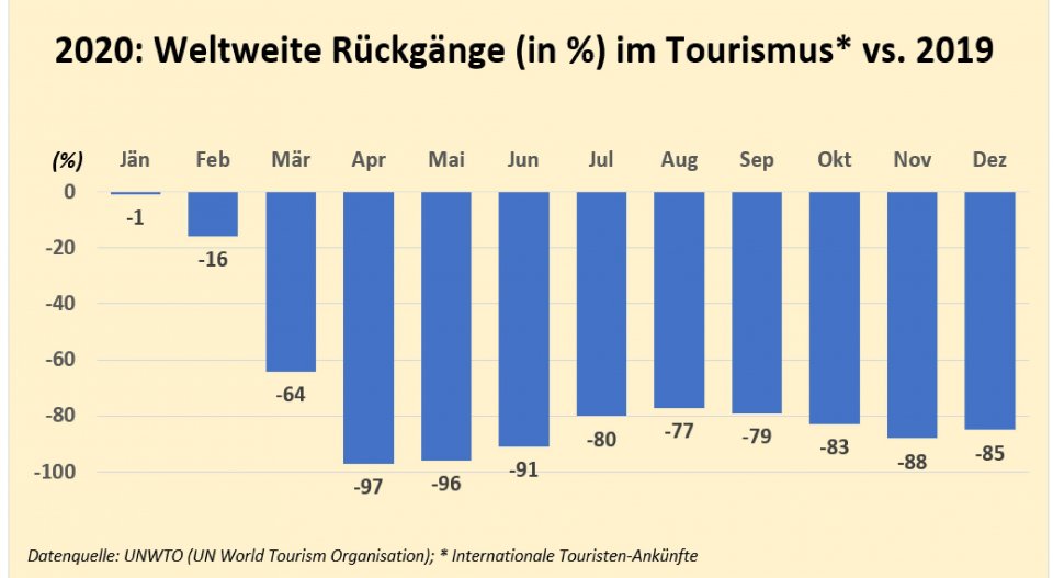 Covid-19: Auswirkungen auf den Tourismus