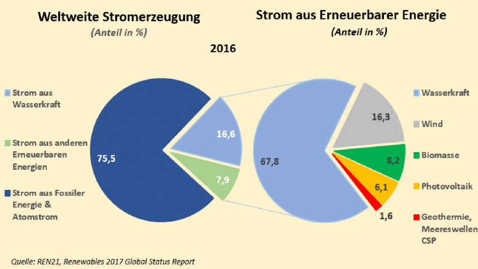Wie viele wasserkraftwerke gibt es in deutschland 2016