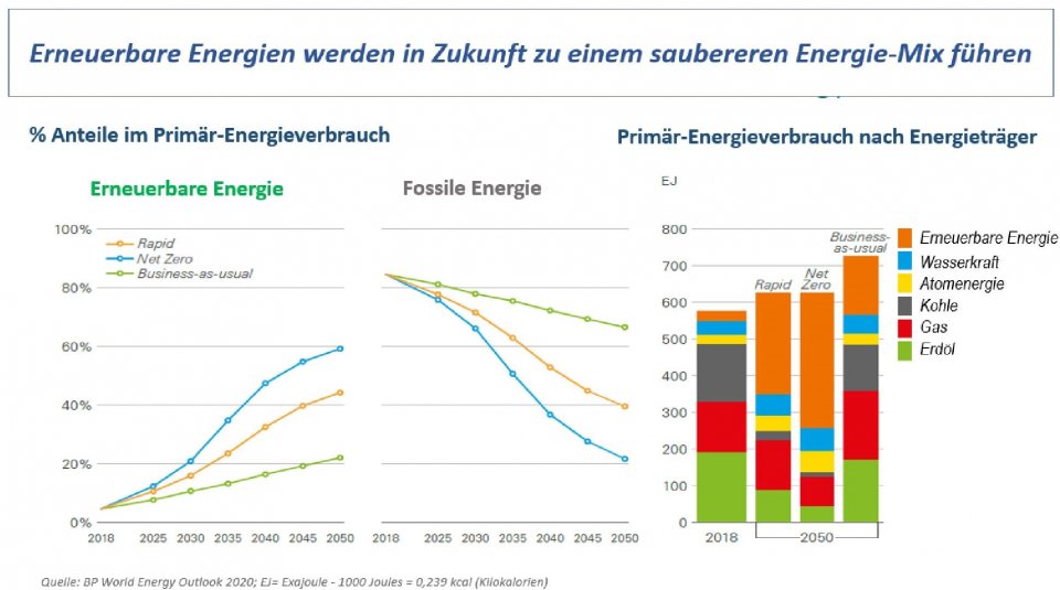 Bp Erneuerbare Energie Statt Ol Salto Bz